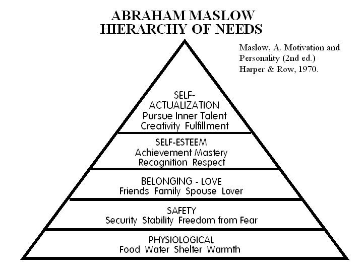 la pirámide de Maslow y las necesidades