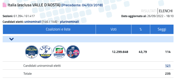 resultados de elecciones de Italia