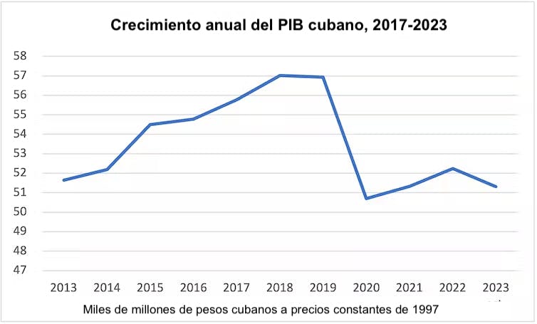 Un gráfico muestra el crecimiento anual del PIB cubano hasta 2019 antes de caer drásticamente