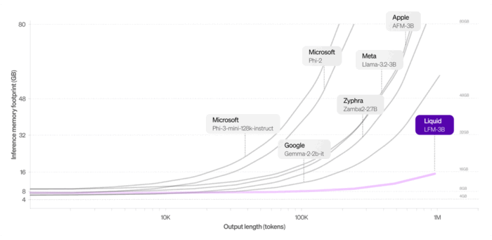 Gráfico de Huella total de memoria de inferencia de distintos modelos lingüísticos frente a la longitud de entrada+generación.