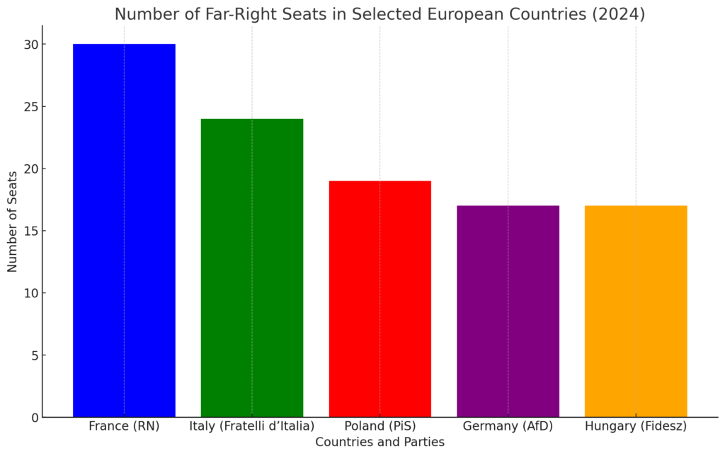 Number of Far-Right Seats in Selected European Countries (2024)